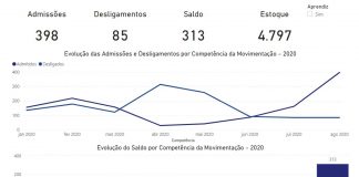 Indústria eleva índices de geração de emprego pelo segundo mês consecutivo