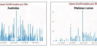 Juatuba autoriza feiras diante da redução nos novos casos da Covid-19