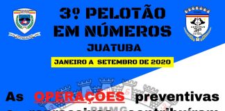 Polícia Militar de Juatuba já realizou mais de 2.200 operações em 2020