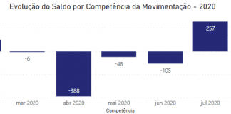 Geração de emprego deve fechar ano positivo em Juatuba e Mateus Leme